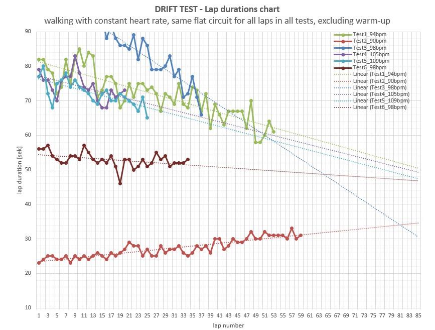 DRIFT TEST - Lap durations chart