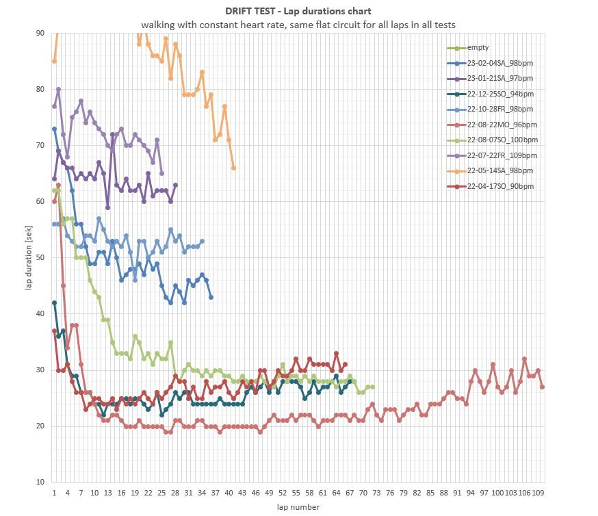 Lap Durations Chart